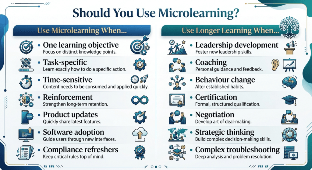 microlearning decision matrix, when to use microlearning, training decision framework