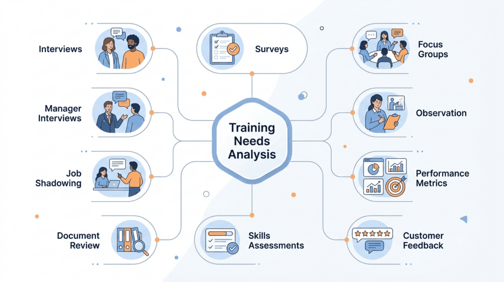 training needs analysis data collection methods, employee interviews, surveys, focus groups, performance data
