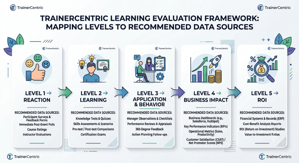 Phillips ROI Model Data Sources