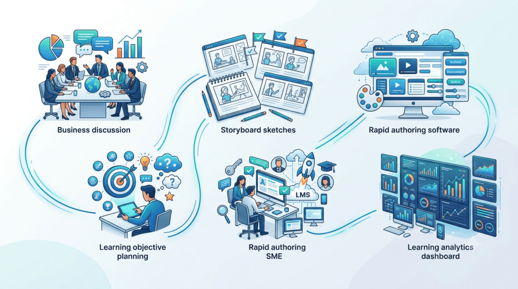 rapid elearning process, instructional design workflow, elearning lifecycle, learning development process