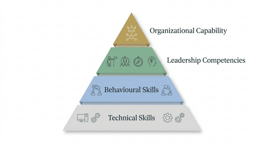 Skills vs Competencies Pyramid