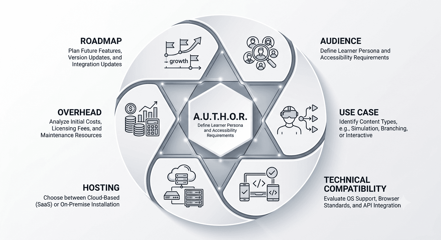 AUTHOR framework for eLearning tools