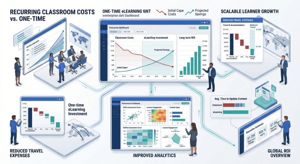 eLearning ROI comparison