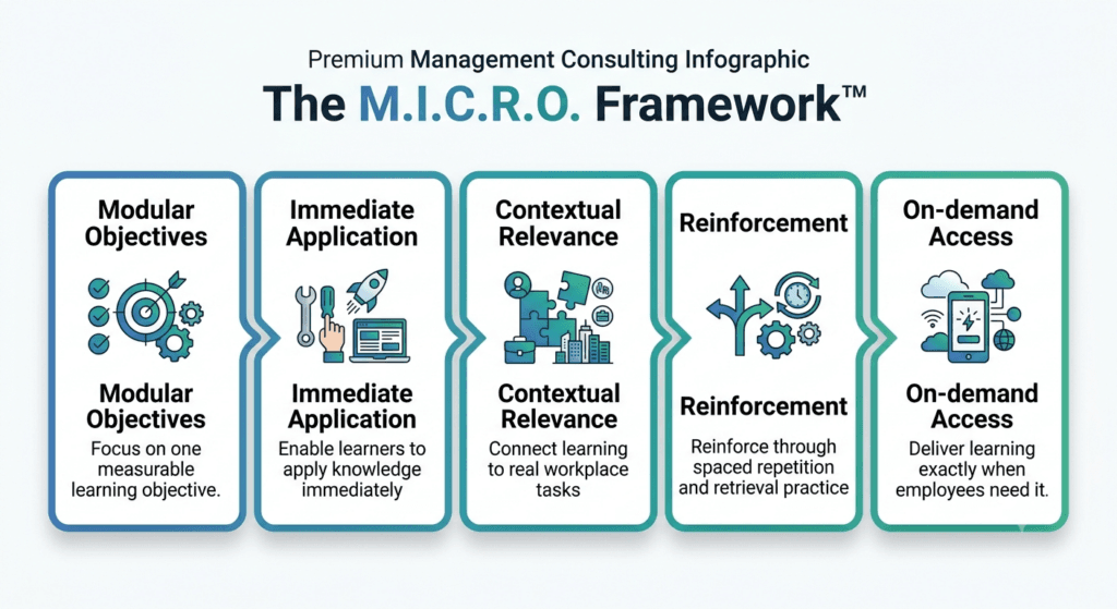 Microlearning framework, M.I.C.R.O framework, microlearning model, corporate learning framework, instructional design framework