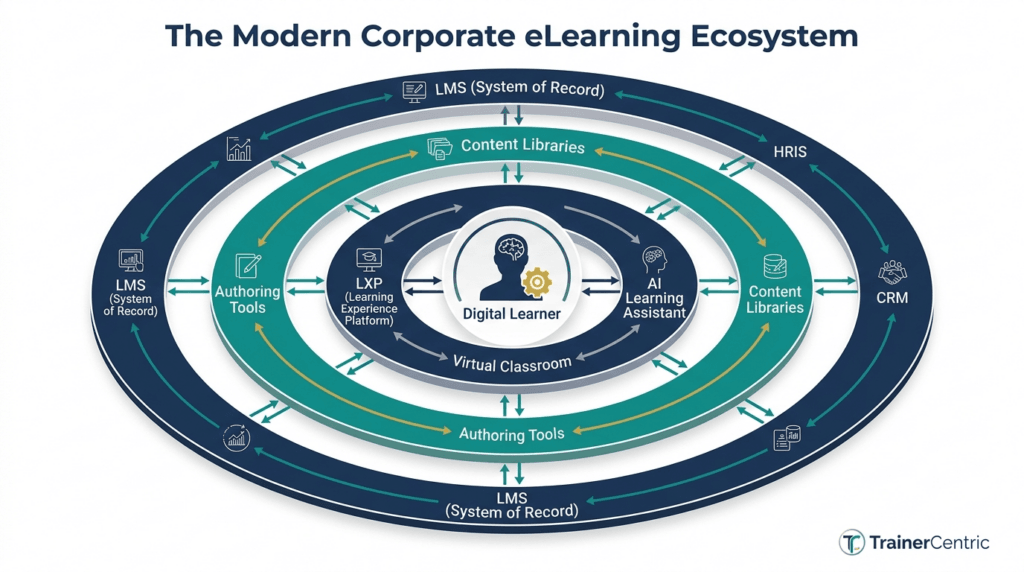 corporate elearning ecosystem, digital learning ecosystem, LMS LXP architecture, enterprise learning technology