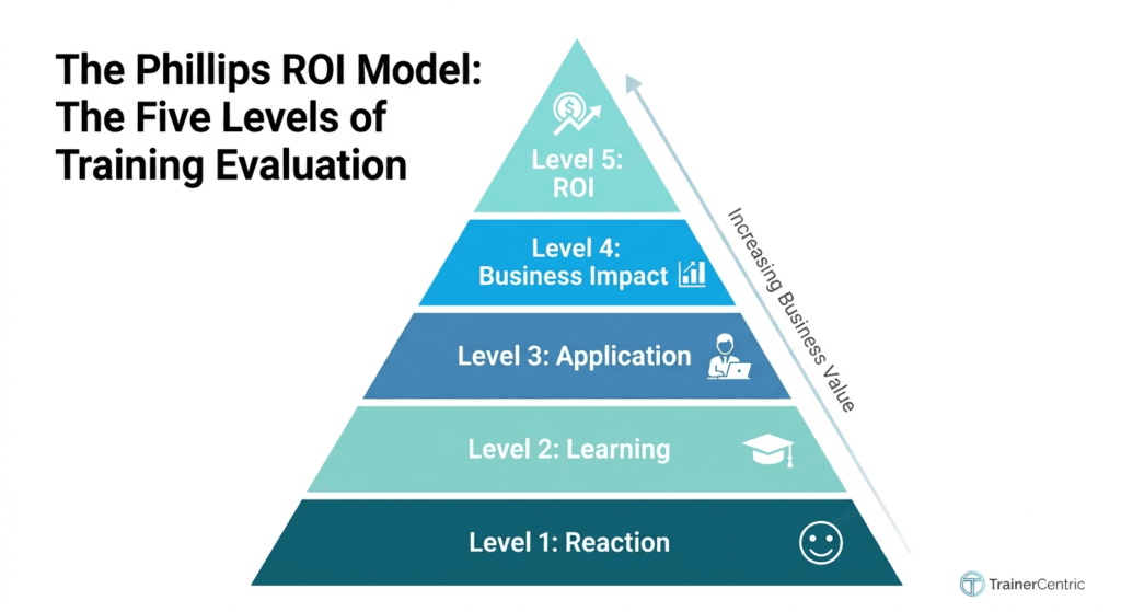 Phillips ROI Model 5 Levels Framework, Five Levels of the Phillips ROI Model