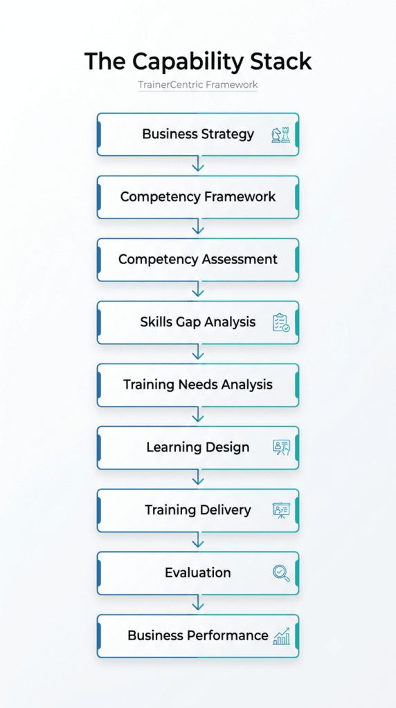 trainercentric capability stack framework