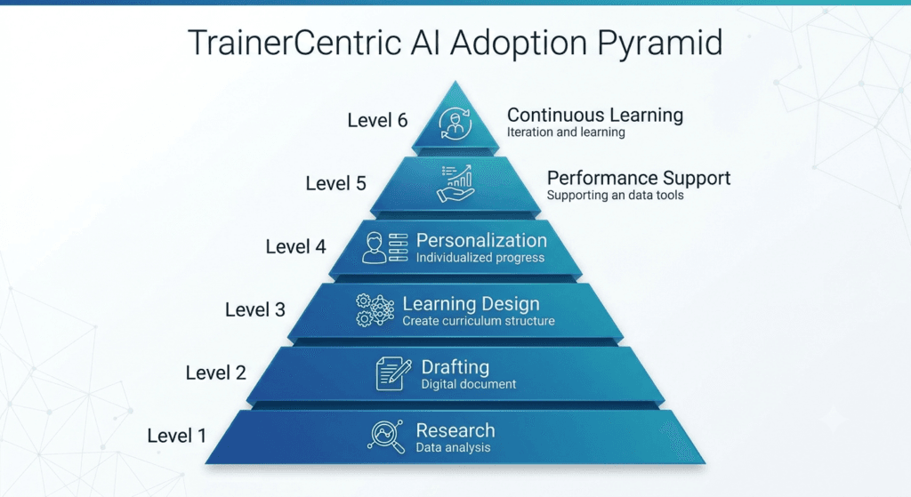 AI adoption maturity model, AI learning maturity, AI implementation roadmap