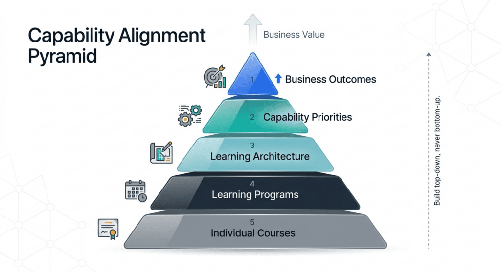 capability alignment pyramid learning strategy