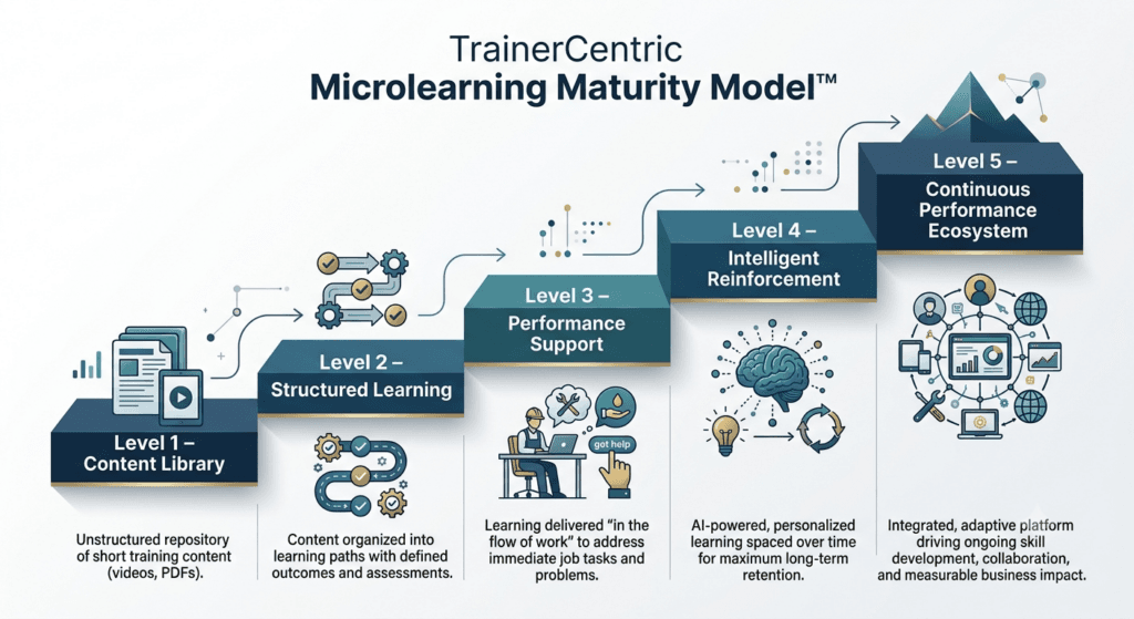 microlearning maturity model, learning maturity framework