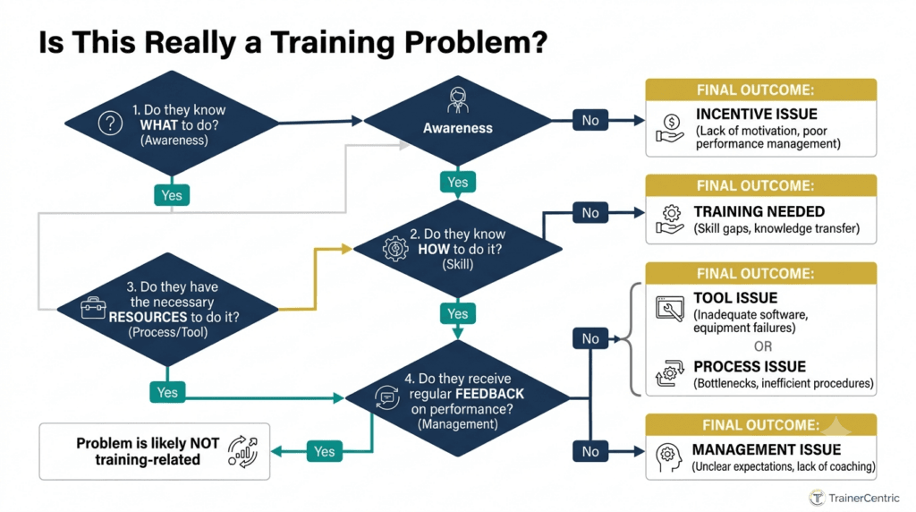 performance diagnosis framework, training needs analysis flowchart, performance consulting