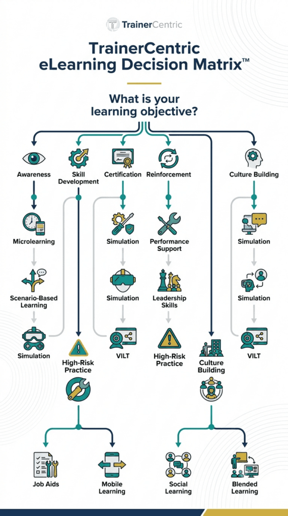 elearning decision matrix, training modality selection, learning strategy framework