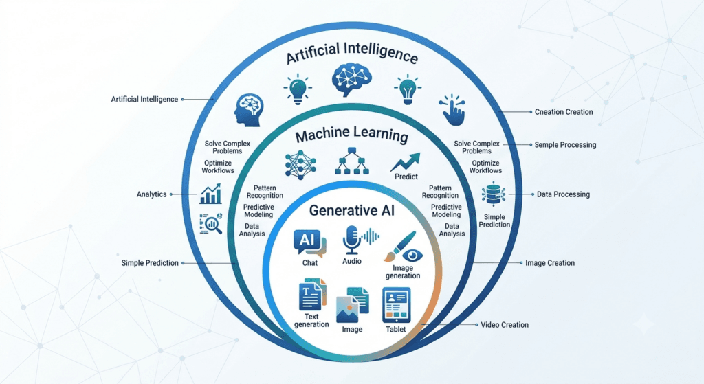 AI machine learning generative AI comparison, AI learning infographic