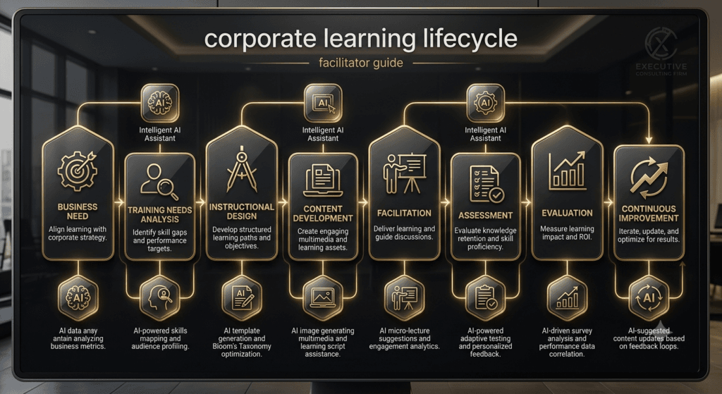AI in training lifecycle, instructional design workflow, AI for L&D process