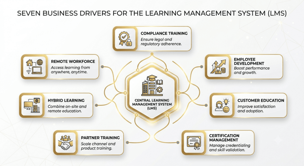 why organizations need an LMS