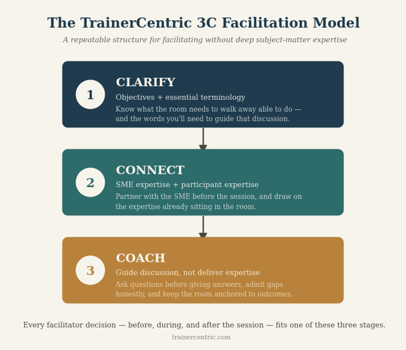 The TrainerCentric 3C Facilitation Model