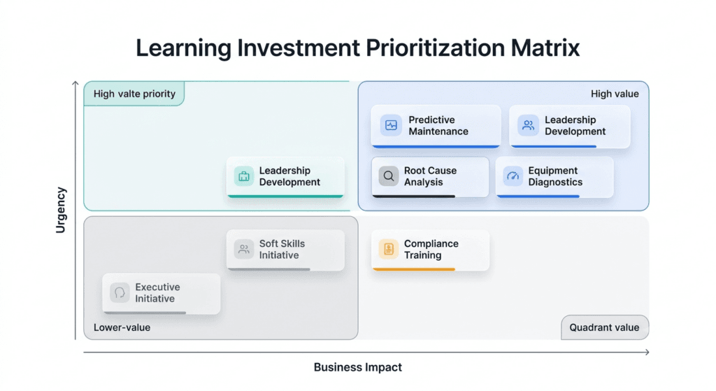 Learning Strategy Decision Matrix
