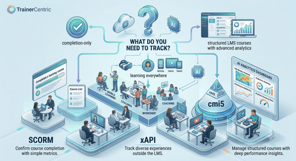 SCORM xAPI cmi5 decision framework