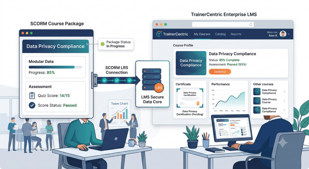 SCORM learning standard illustration