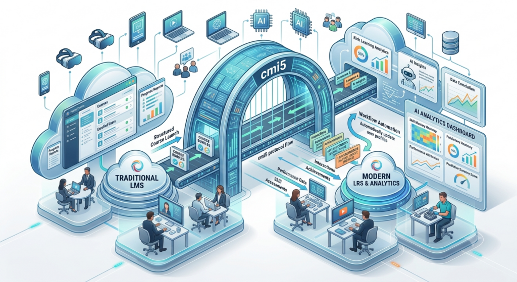 cmi5 learning standard