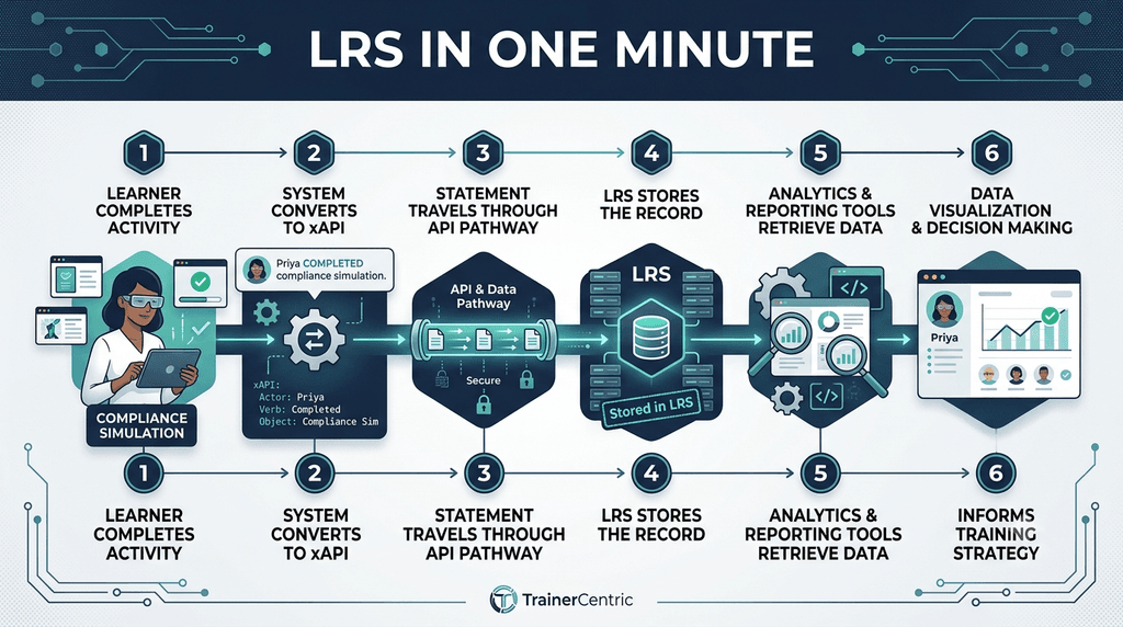 how an LRS stores xAPI learning statements from learner activity