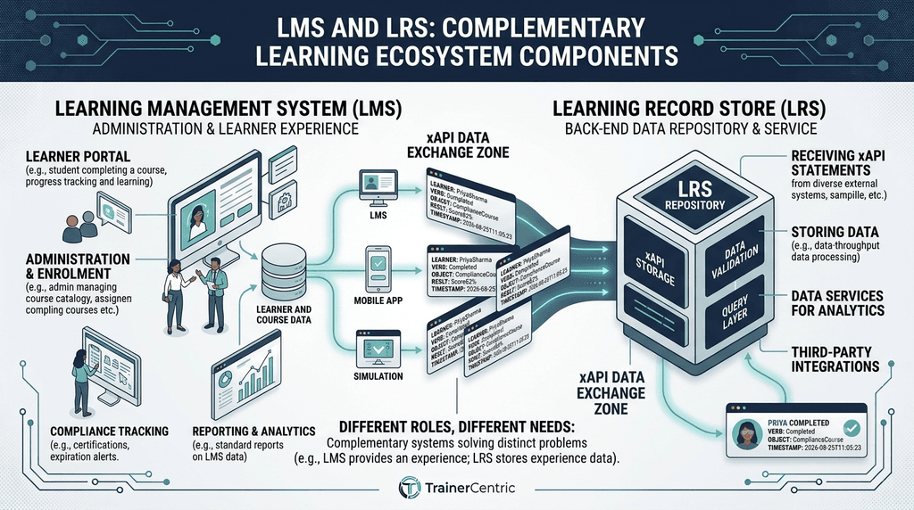 LRS vs LMS showing learning delivery compared with learning data storage