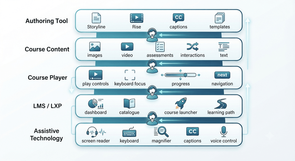 Layered diagram showing Authoring Tool, Course, Player, LMS, and Assistive Technology working together to create an accessible learning experience.