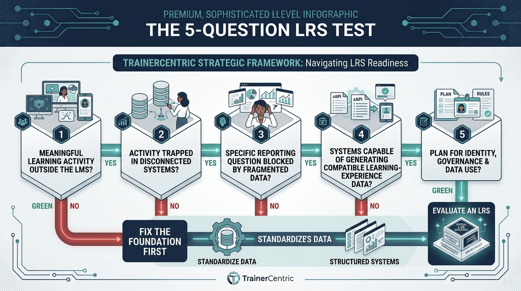 five-question framework for deciding whether an organization needs an LRS