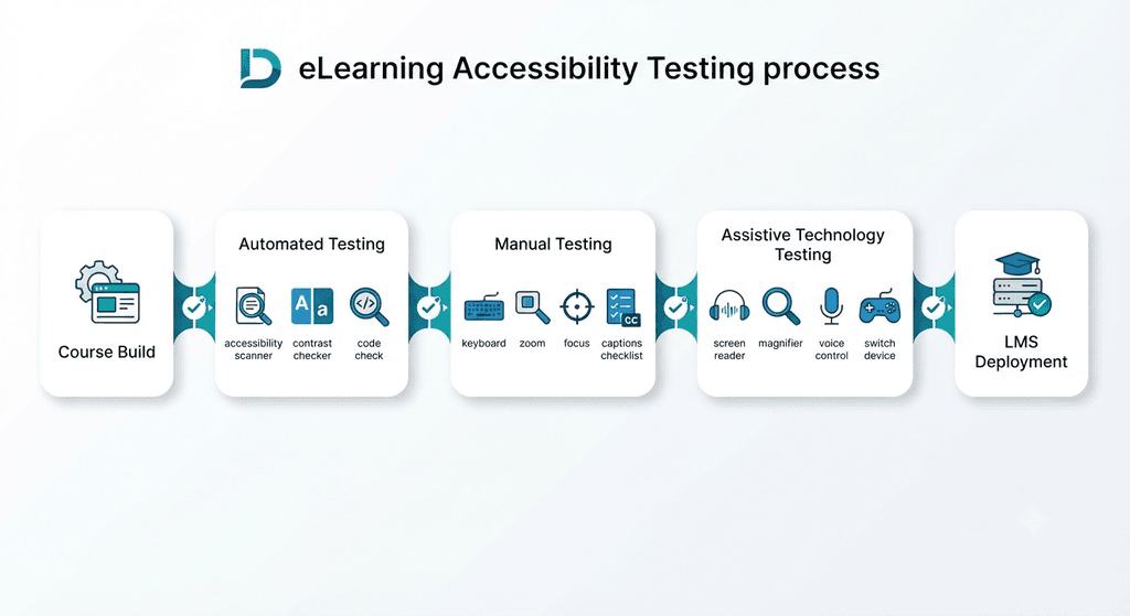 Flow diagram showing automated testing, manual testing, and assistive technology testing working together before LMS deployment.